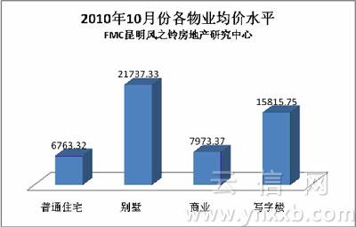 10月昆明商鋪價(jià)格降幅最大 總體均價(jià)不到一萬