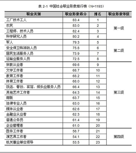 職業(yè)形象調(diào)查：工人農(nóng)民排前列 醫(yī)生演員最末
