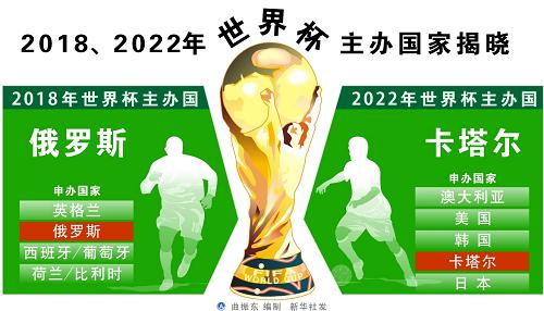 俄羅斯、卡塔爾分別獲得2018、2022年世界杯舉辦權(quán)