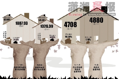 11月長(zhǎng)沙樓市量?jī)r(jià)齊升 未來市場(chǎng)更具博弈性