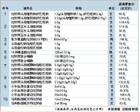 云南省發(fā)改委公示10種藥品零售指導(dǎo)價格