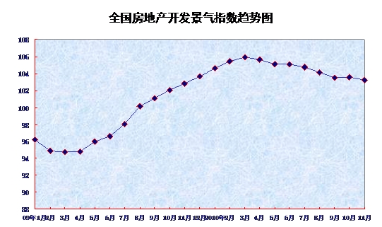 11月份全國70個(gè)大中城市房價(jià)同比上漲7.7%