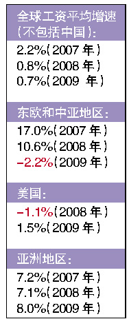 機(jī)構(gòu)調(diào)查稱亞洲工資增速領(lǐng)跑世界 中國貢獻(xiàn)最大