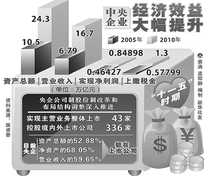 國資委首度回應質(zhì)疑稱央企利潤是全國人民儲蓄