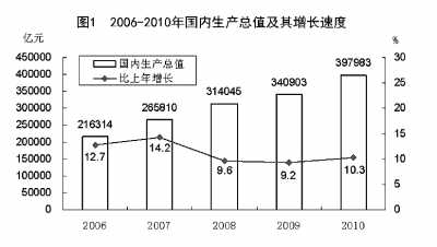 國家統(tǒng)計局年報披露去年我國GDP近40萬億元 