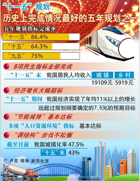 我國“十一五”經(jīng)濟社會發(fā)展成就綜述　