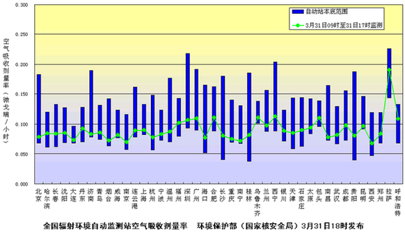 我國25個省區(qū)市監(jiān)測到極微量放射性物質 未對我國環(huán)境及公眾健康產生影響