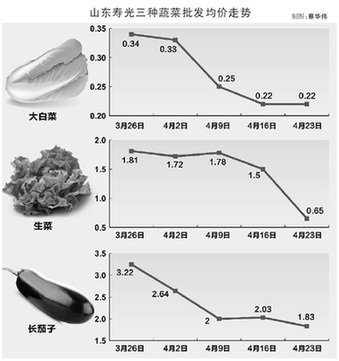田頭價(jià)賤無(wú)人問(wèn)零售價(jià)卻居高 “菜籃子”怎么啦