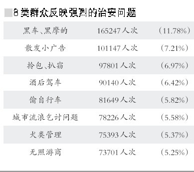312萬人選出京城十大治安亂點 北京站等地區(qū)問題突出