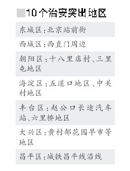 312萬人選出京城十大治安亂點 北京站等地區(qū)問題突出