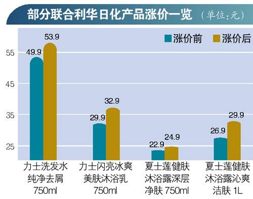 聯(lián)合利華昨起漲價 被發(fā)改委處罰后“頂風作案”