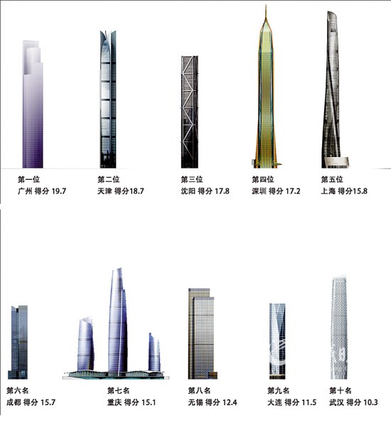 中國(guó)摩天大樓超美4倍的隱憂(yōu)：真的就
