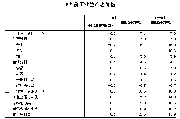 6月份工業(yè)生產(chǎn)者價(jià)格同比上漲7.1%