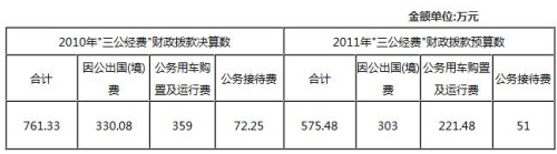 多部門接踵公布“三公”經(jīng)費(fèi) 公眾期待信息更細(xì)