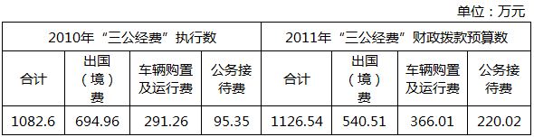 多部門接踵公布“三公”經(jīng)費(fèi) 公眾期待信息更細(xì)