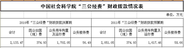 20多個中央部門公布“三公”經(jīng)費