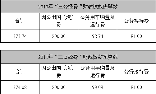 20多個(gè)中央部門公布“三公”經(jīng)費(fèi)