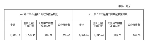 20多個(gè)中央部門公布“三公”經(jīng)費(fèi)