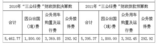 20多個(gè)中央部門公布“三公”經(jīng)費(fèi)