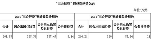 20多個(gè)中央部門(mén)公布“三公”經(jīng)費(fèi)