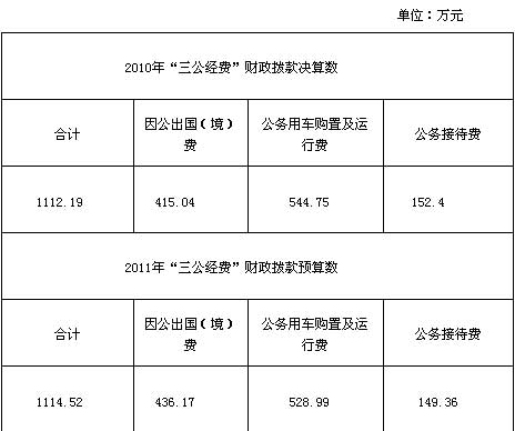 20多個(gè)中央部門(mén)公布“三公”經(jīng)費(fèi)