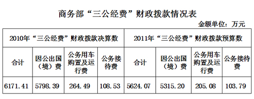 20多個中央部門公布“三公”經費