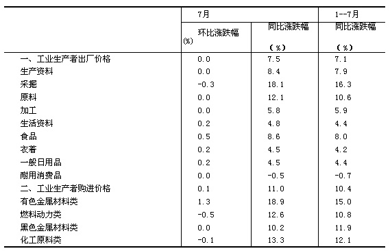 國家統(tǒng)計局：7月份工業(yè)生產(chǎn)者價格同比上漲7.5%