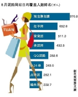 團購網(wǎng)站8月份用戶普及率淘寶聚劃算最高