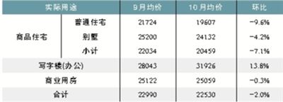 全國(guó)性房企啟動(dòng)大幅降價(jià) 北京市場(chǎng)局部見底(表)