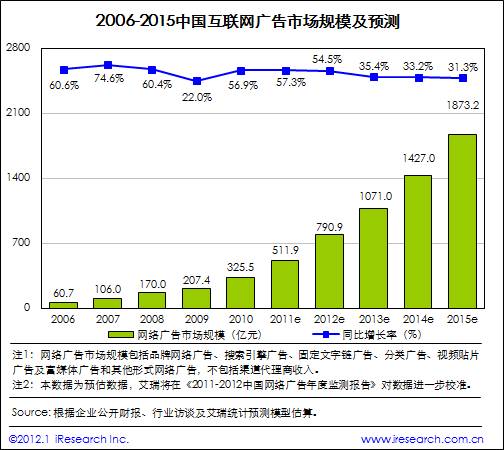 艾瑞咨詢：2011年網(wǎng)絡(luò)廣告市場(chǎng)規(guī)模511.9億，核心媒體帶動(dòng)作用顯著