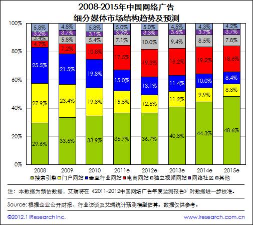 艾瑞咨詢：2011年網(wǎng)絡(luò)廣告市場(chǎng)規(guī)模511.9億，核心媒體帶動(dòng)作用顯著