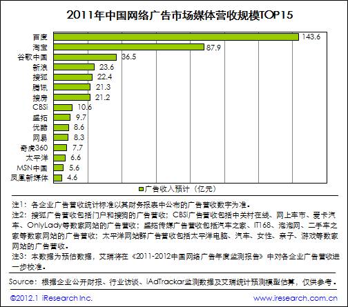 艾瑞咨詢：2011年網(wǎng)絡(luò)廣告市場(chǎng)規(guī)模511.9億，核心媒體帶動(dòng)作用顯著