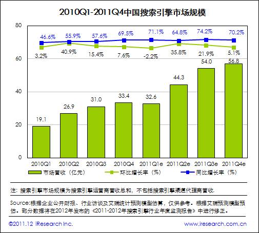 艾瑞咨詢：2011年中國(guó)搜索市場(chǎng)規(guī)模達(dá)187.8億元，增長(zhǎng)超預(yù)期