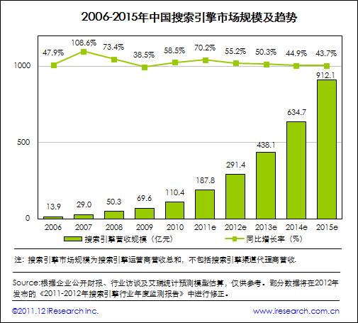 艾瑞咨詢：2011年中國(guó)搜索市場(chǎng)規(guī)模達(dá)187.8億元，增長(zhǎng)超預(yù)期