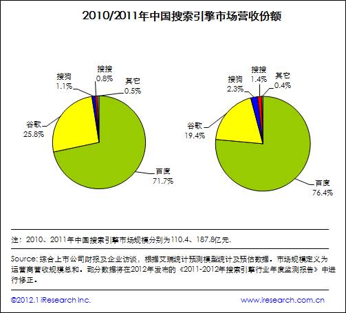 艾瑞咨詢：2011年中國(guó)搜索市場(chǎng)規(guī)模達(dá)187.8億元，增長(zhǎng)超預(yù)期