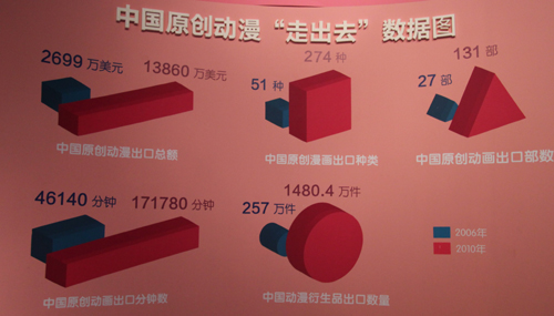 十七大以來中國動漫產(chǎn)業(yè)發(fā)展成果展國家博物館開幕