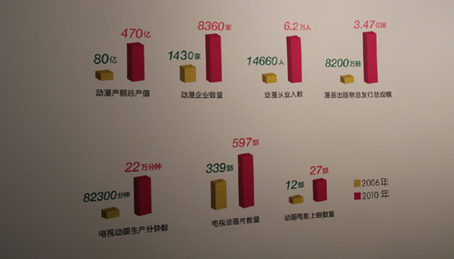 十七大以來中國動漫產(chǎn)業(yè)發(fā)展成果展國家博物館開幕