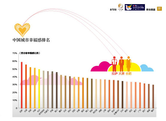 中國哪個城市最幸福？ 北方城市領(lǐng)先南方
