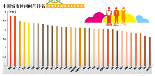 中國哪個城市最幸福？ 北方城市領(lǐng)先南方