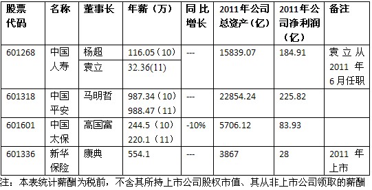 四大上市險(xiǎn)企 新華保險(xiǎn)凈利最低 高管薪酬
