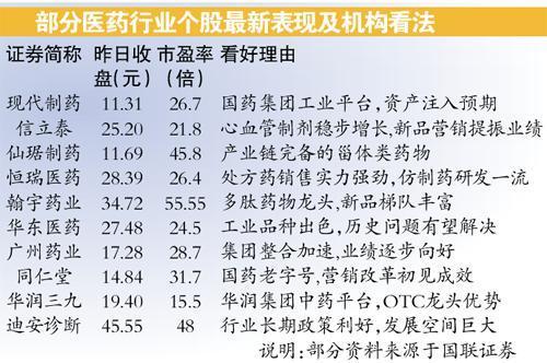 醫(yī)藥行業(yè)將掀起并購(gòu)潮 板塊個(gè)股連續(xù)走強(qiáng)