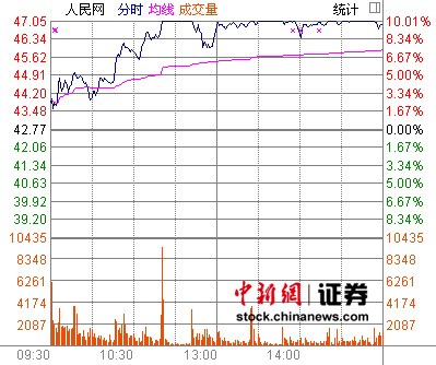 人民網(wǎng)股價(jià)再創(chuàng)新高市值增至130億 盤中幾度漲停