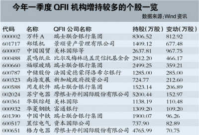 QFII投資政策“三箭齊發(fā)”松綁 QFII抄底倒計時