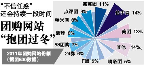 一年內(nèi)近兩千團購網(wǎng)站蒸發(fā) 第三方統(tǒng)計數(shù)據(jù)打架