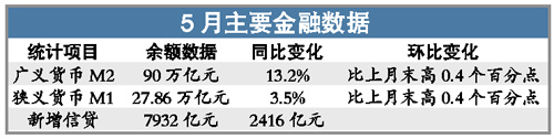 5月新增貸款同比增44% 高于市場預(yù)期的7000億