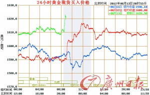 金價強勢反彈再破1600 多位大師看好黃金后市