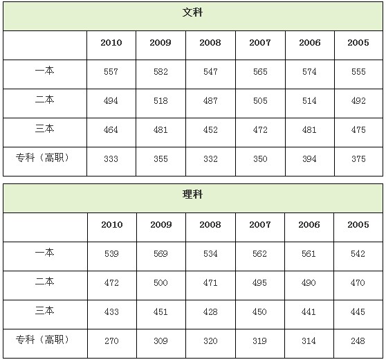 2012福建高考各批次分?jǐn)?shù)線揭曉:一本文科557分理科546分