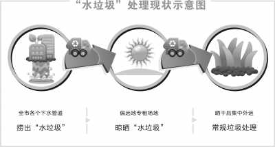 武漢市每年打撈5萬(wàn)立方米“水垃圾”無(wú)處消化