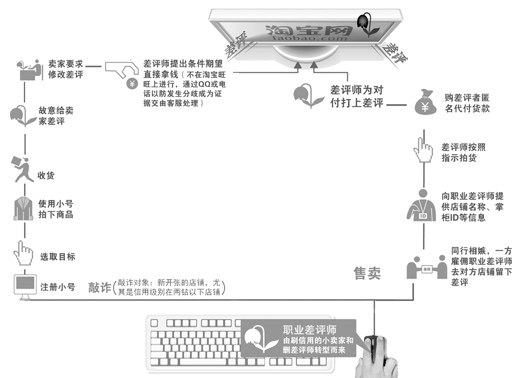 網(wǎng)購(gòu)“差評(píng)”亂象沒(méi)“法”治了？