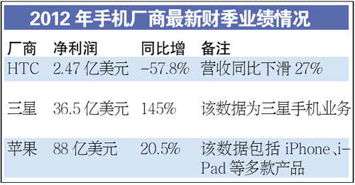 智能手機廠商業(yè)績分化 HTC三星差距進一步拉大